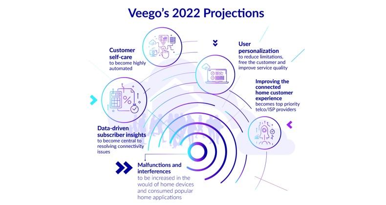 Veego 2022 Projection